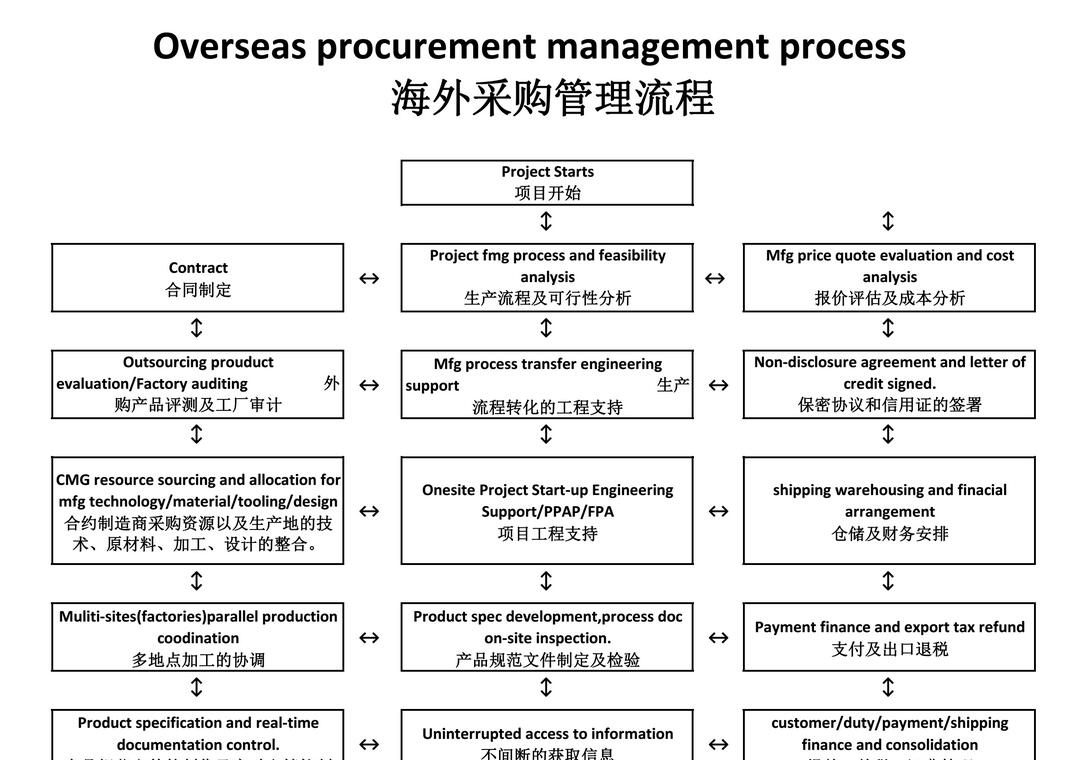 供應(yīng)鏈配套采購